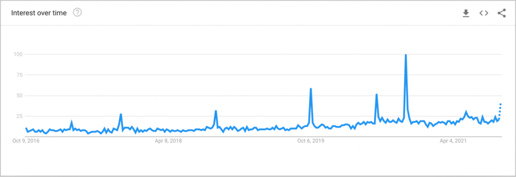 Google Trends data for the search term "mental health" in India for past 5 years.